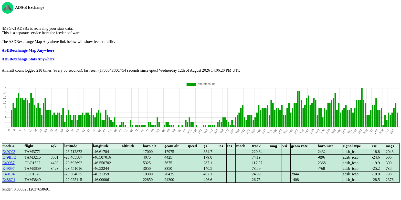 Página ADSBx Anywhere Stats com gráfico de contagem de aeronaves ao longo de 218 amostras e a tabela de voos captados com posição, altitude e RSSI