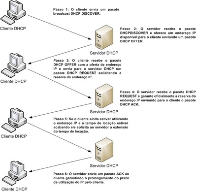 Funcionamento do DHCP.jpg